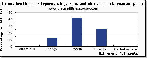 chart to show highest vitamin d in chicken wings per 100g